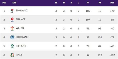 six nations league table|6 nations table 2022 standings.